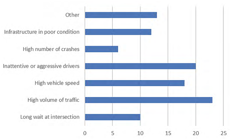 Figure 3 illustrates the frequency of specific problems respondents cited. Figure 3 illustrates the frequency of specific problems respondents cited.